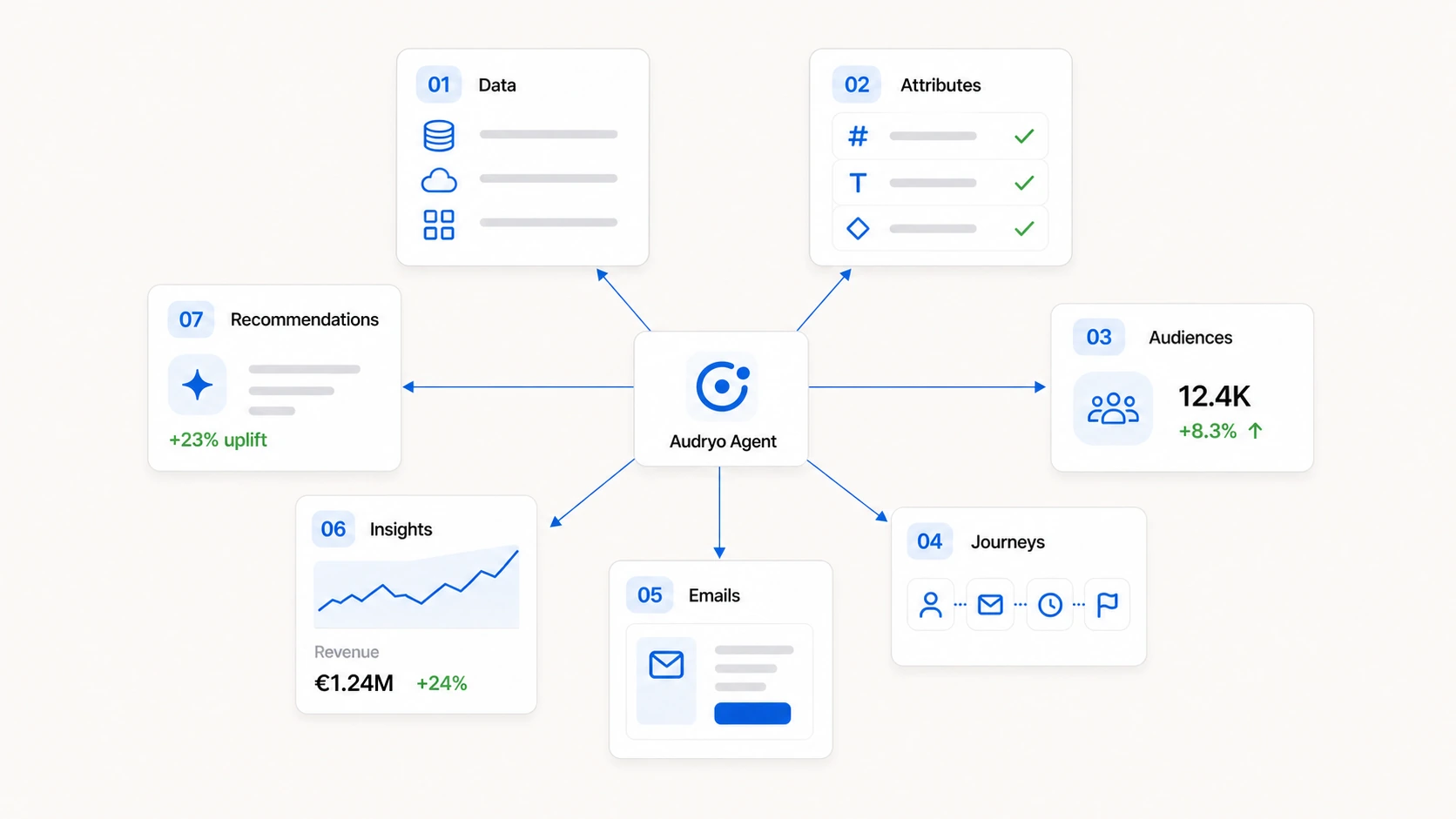 Audryo connects data, attributes, audiences, journeys, emails, insights and recommendations in one continuous lifecycle.